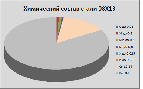 химический состав стали 08Х13 химический состав стали 08Х13
