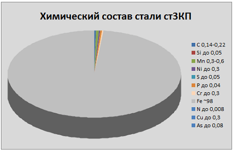Химический состав стали ст3КП Химический состав стали ст3КП