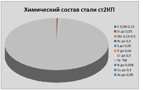 Химический состав стали ст2КП Химический состав стали ст2КП