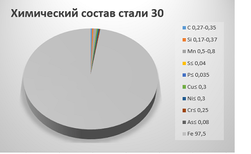 Химический состав стали 30 Химический состав стали 30
